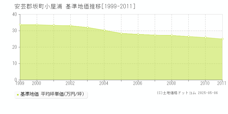 安芸郡坂町小屋浦の基準地価推移グラフ 