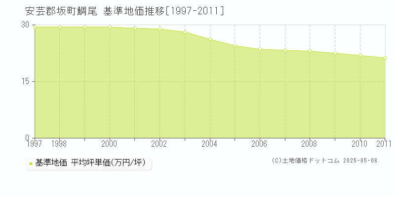 鯛尾(安芸郡坂町)の基準地価推移グラフ(坪単価)[1997-2011年]