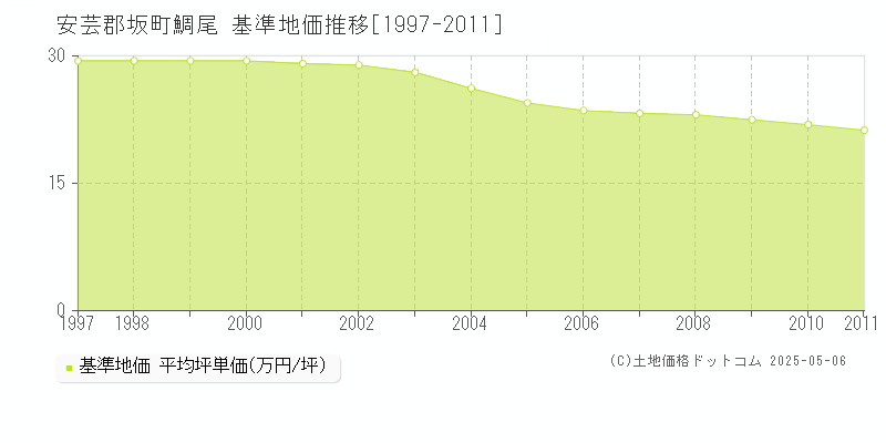 安芸郡坂町鯛尾の基準地価推移グラフ 