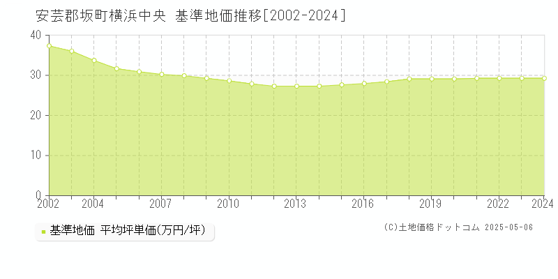 安芸郡坂町横浜中央の基準地価推移グラフ 