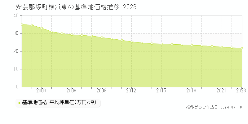 安芸郡坂町横浜東の基準地価推移グラフ 