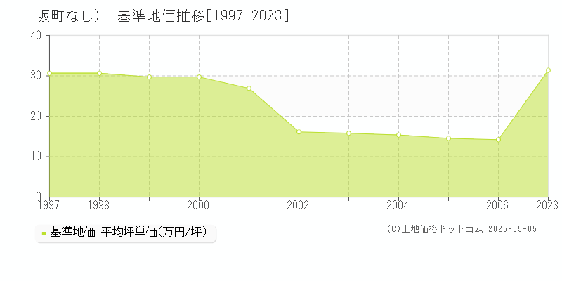 （大字なし）(坂町)の基準地価推移グラフ(坪単価)[1997-2006年]