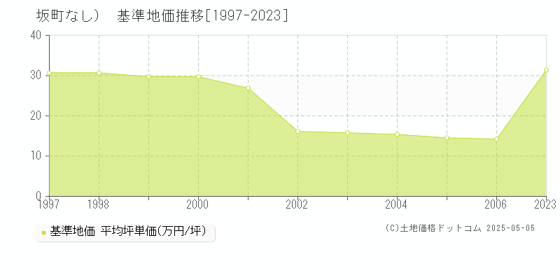 安芸郡坂町（大字なし）の基準地価推移グラフ 