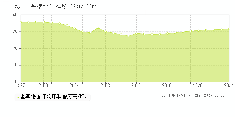 坂町(広島県)の基準地価推移グラフ(坪単価)[1997-2024年]