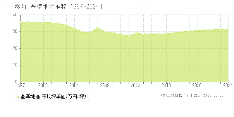 安芸郡坂町の基準地価推移グラフ 