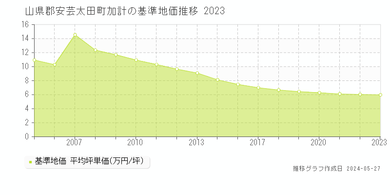 山県郡安芸太田町加計の基準地価推移グラフ 