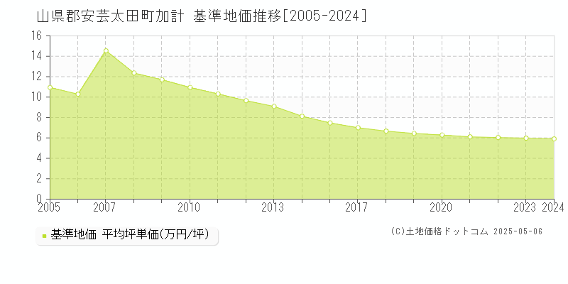 加計(山県郡安芸太田町)の基準地価推移グラフ(坪単価)[2005-2024年]