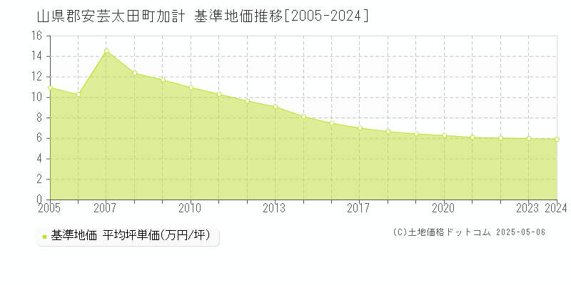 山県郡安芸太田町加計の基準地価推移グラフ 