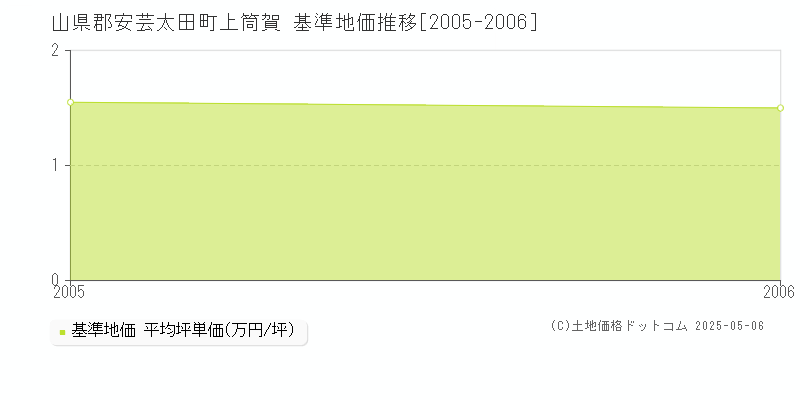 上筒賀(山県郡安芸太田町)の基準地価推移グラフ(坪単価)[2005-2006年]