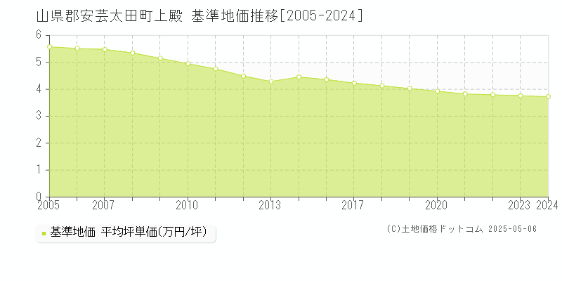上殿(山県郡安芸太田町)の基準地価推移グラフ(坪単価)[2005-2024年]