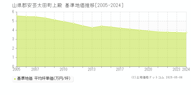 山県郡安芸太田町上殿の基準地価推移グラフ 