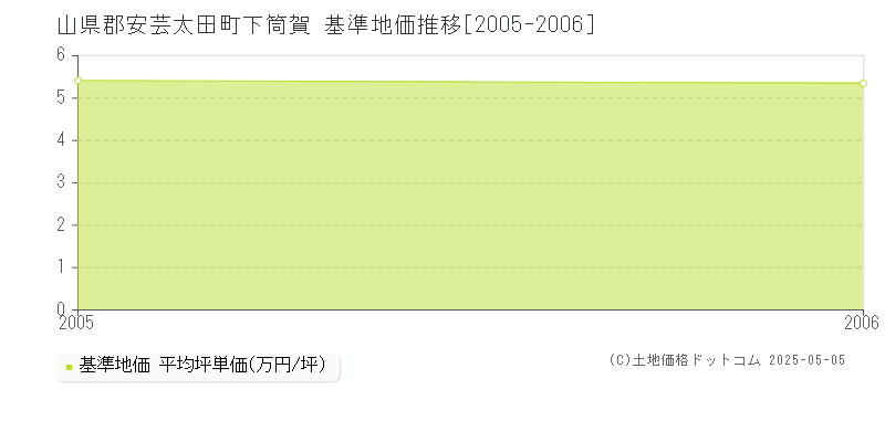 下筒賀(山県郡安芸太田町)の基準地価推移グラフ(坪単価)[2005-2006年]
