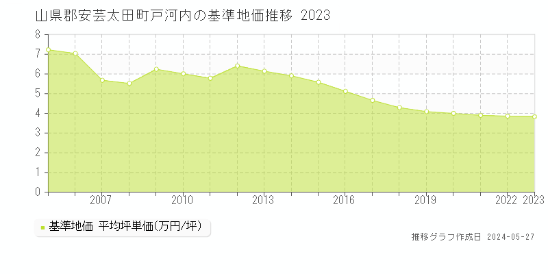 山県郡安芸太田町戸河内の基準地価推移グラフ 