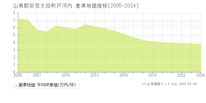 戸河内(山県郡安芸太田町)の基準地価推移グラフ(坪単価)[2005-2024年]