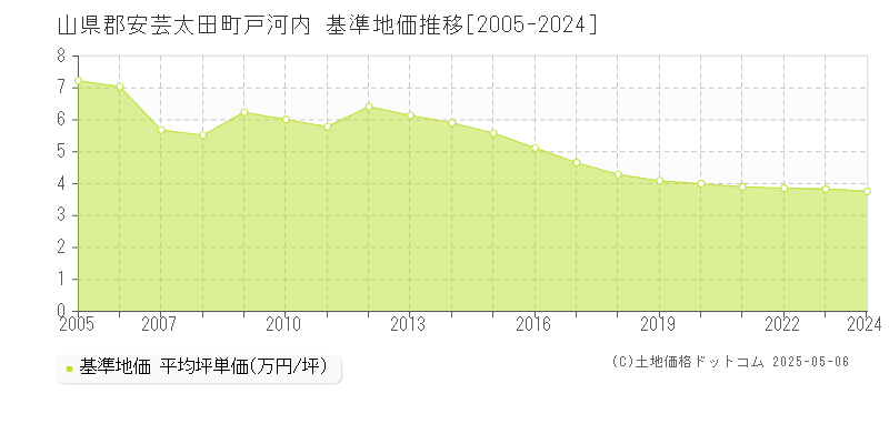 山県郡安芸太田町戸河内の基準地価推移グラフ 