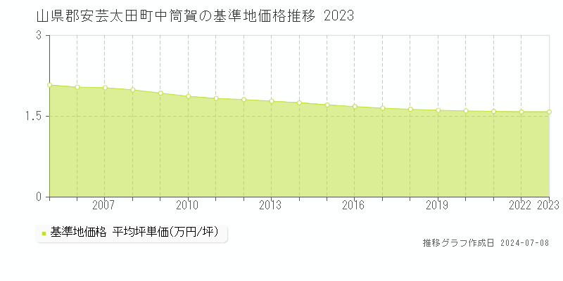 山県郡安芸太田町中筒賀の基準地価推移グラフ 