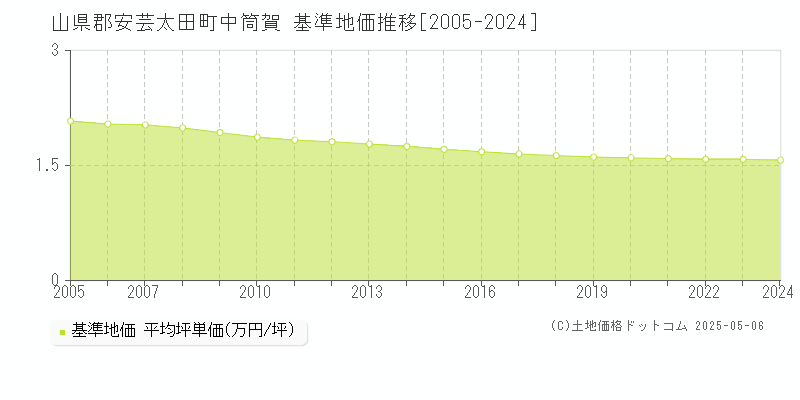中筒賀(山県郡安芸太田町)の基準地価推移グラフ(坪単価)[2005-2024年]