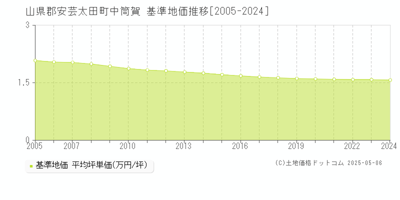 山県郡安芸太田町中筒賀の基準地価推移グラフ 