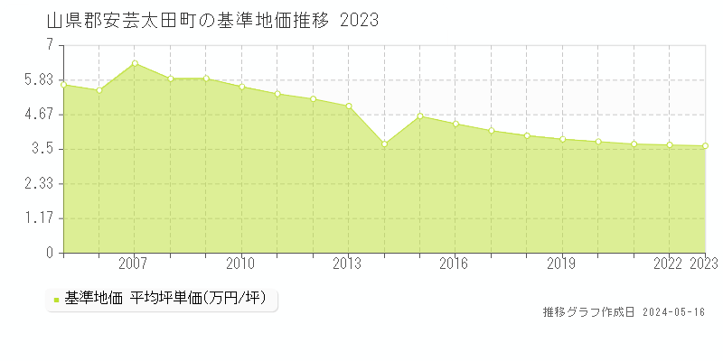 山県郡安芸太田町全域の基準地価推移グラフ 