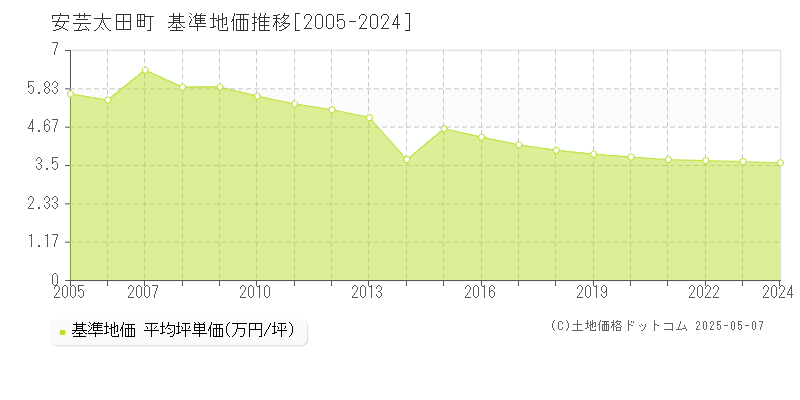 安芸太田町(広島県)の基準地価推移グラフ(坪単価)[2005-2024年]