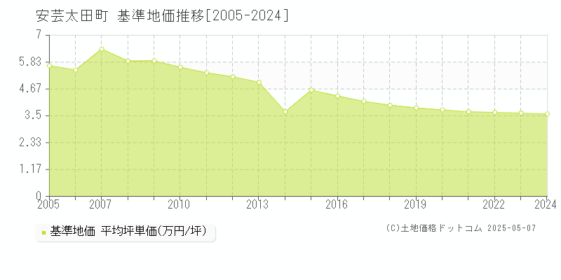 山県郡安芸太田町全域の基準地価推移グラフ 