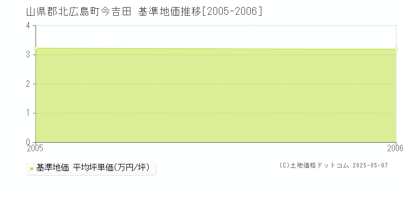 今吉田(山県郡北広島町)の基準地価推移グラフ(坪単価)[2005-2006年]