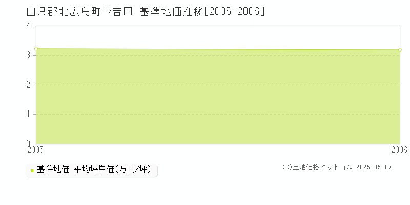 山県郡北広島町今吉田の基準地価推移グラフ 