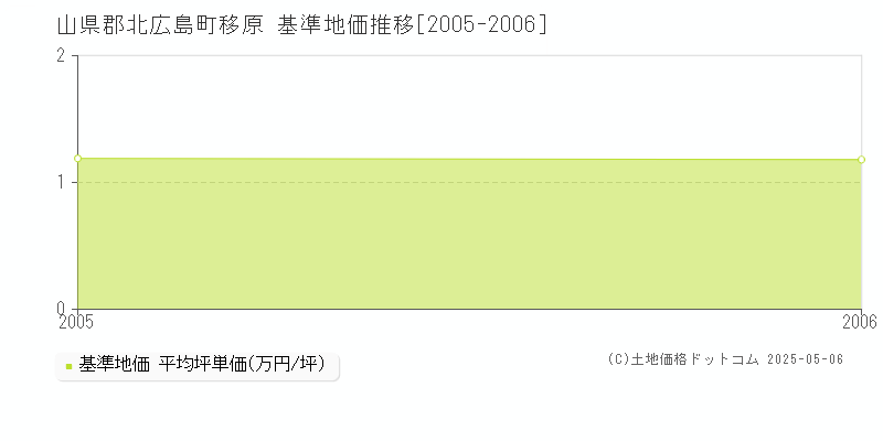移原(山県郡北広島町)の基準地価推移グラフ(坪単価)[2005-2006年]