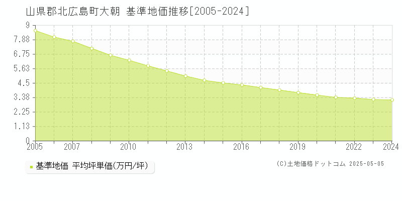 大朝(山県郡北広島町)の基準地価推移グラフ(坪単価)[2005-2024年]