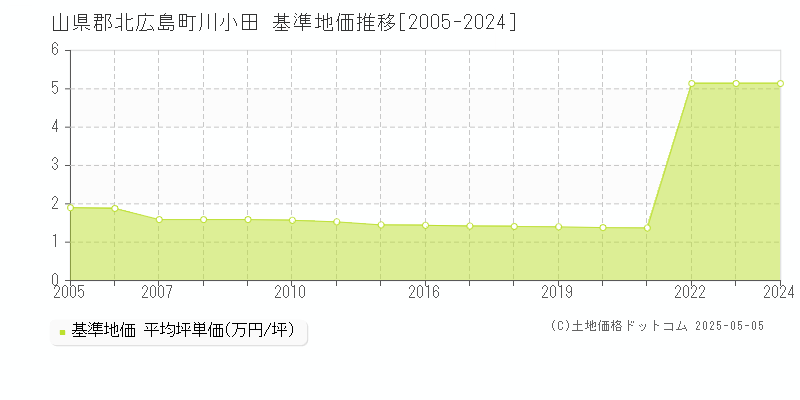 川小田(山県郡北広島町)の基準地価推移グラフ(坪単価)[2005-2024年]