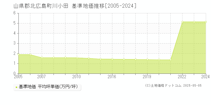 山県郡北広島町川小田の基準地価推移グラフ 