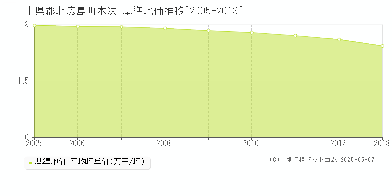 木次(山県郡北広島町)の基準地価推移グラフ(坪単価)[2005-2013年]