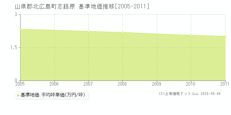 志路原(山県郡北広島町)の基準地価推移グラフ(坪単価)[2005-2011年]