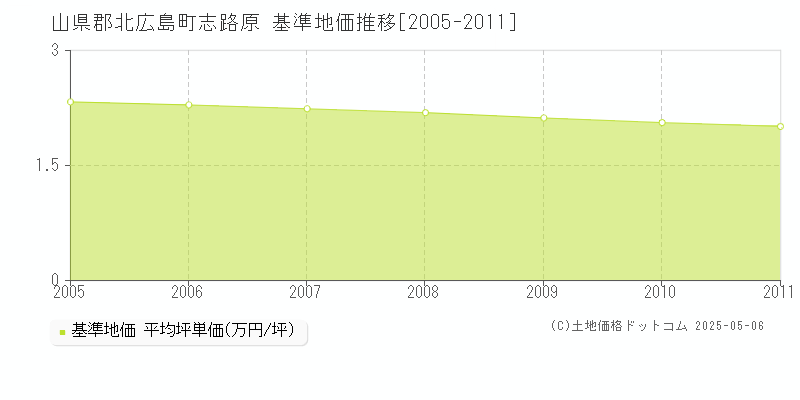 山県郡北広島町志路原の基準地価推移グラフ 