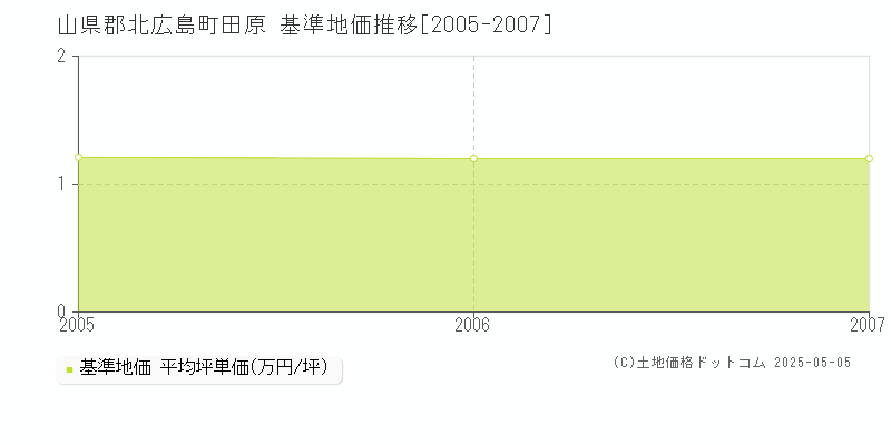田原(山県郡北広島町)の基準地価推移グラフ(坪単価)[2005-2007年]