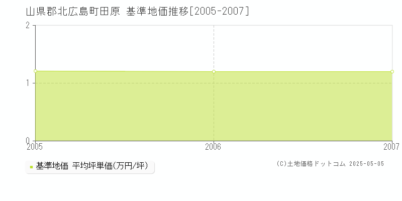 山県郡北広島町田原の基準地価推移グラフ 