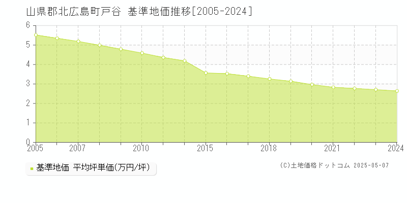 戸谷(山県郡北広島町)の基準地価推移グラフ(坪単価)[2005-2024年]