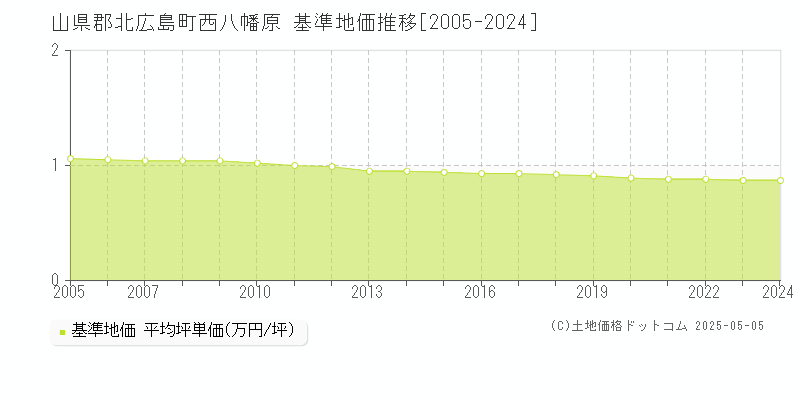 西八幡原(山県郡北広島町)の基準地価推移グラフ(坪単価)[2005-2024年]