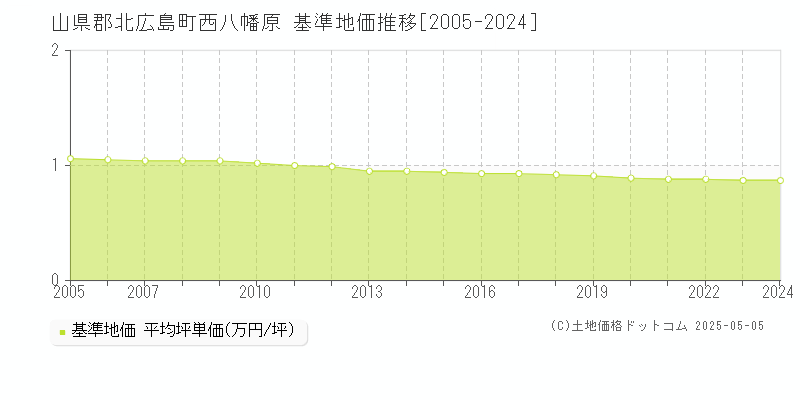 山県郡北広島町西八幡原の基準地価推移グラフ 