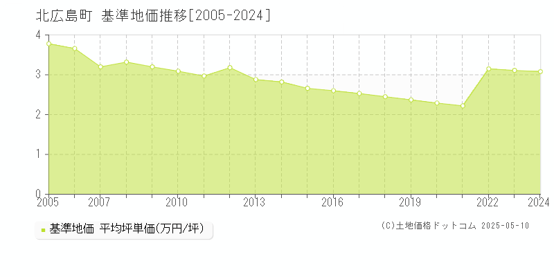 北広島町(広島県)の基準地価推移グラフ(坪単価)[2005-2024年]