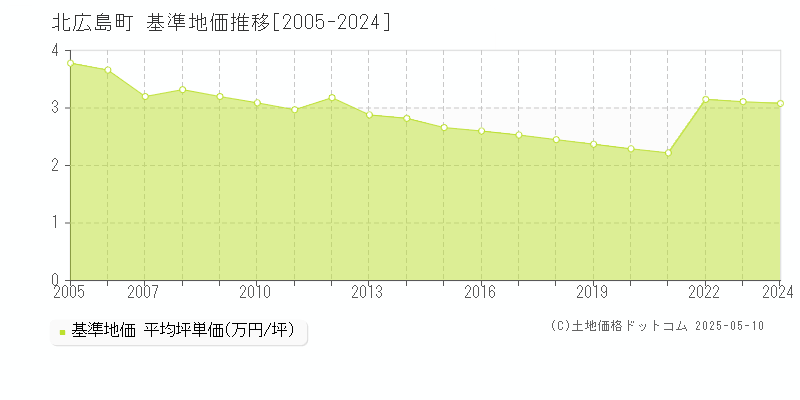 山県郡北広島町の基準地価推移グラフ 