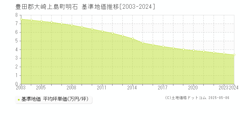 明石(豊田郡大崎上島町)の基準地価推移グラフ(坪単価)[2003-2024年]