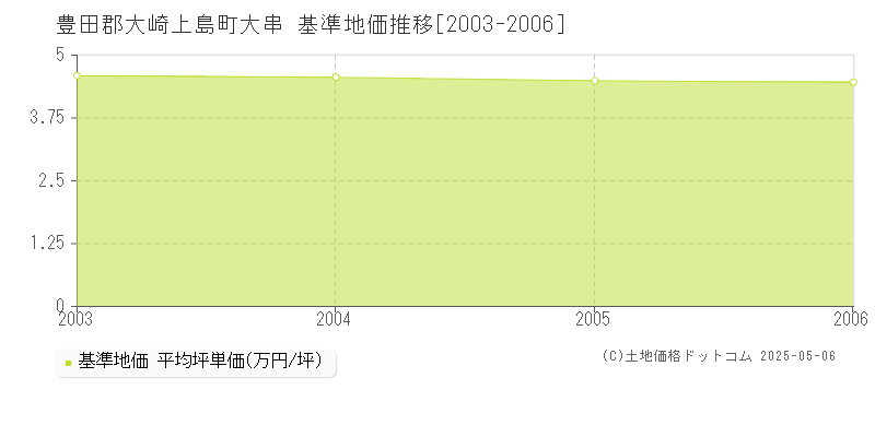 大串(豊田郡大崎上島町)の基準地価推移グラフ(坪単価)[2003-2006年]