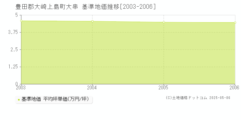 豊田郡大崎上島町大串の基準地価推移グラフ 