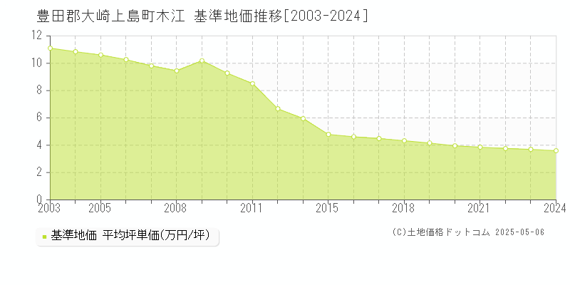木江(豊田郡大崎上島町)の基準地価推移グラフ(坪単価)[2003-2024年]