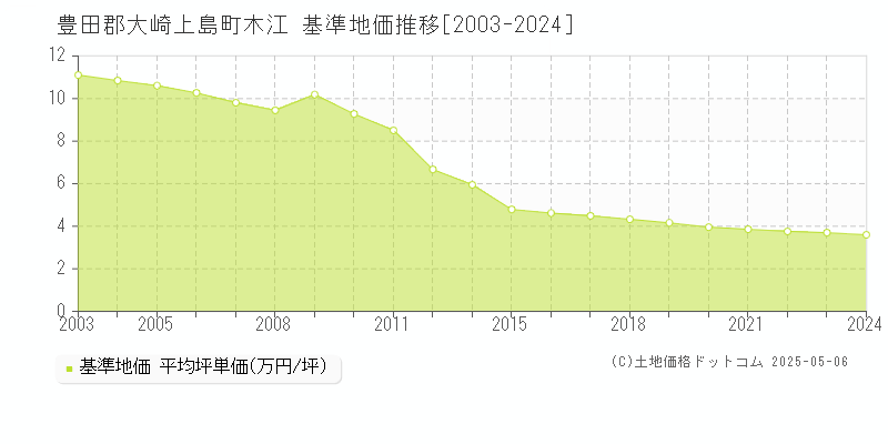 豊田郡大崎上島町木江の基準地価推移グラフ 