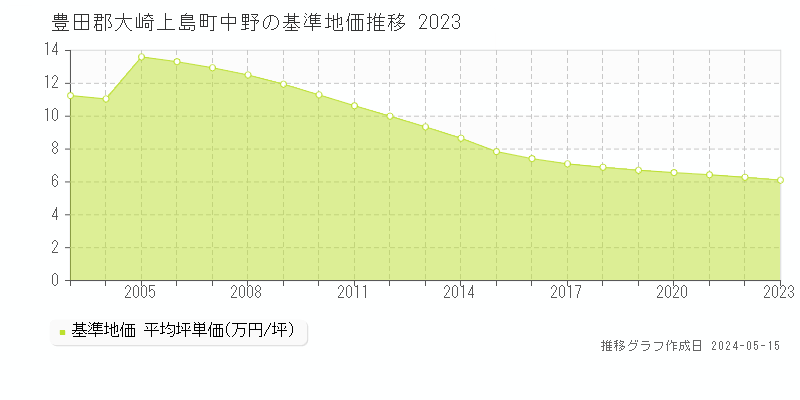 豊田郡大崎上島町中野の基準地価推移グラフ 