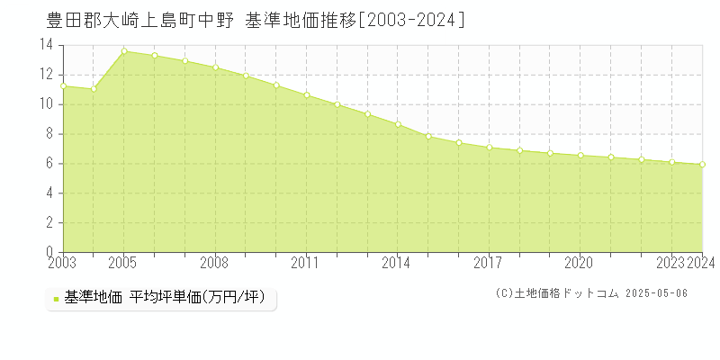 中野(豊田郡大崎上島町)の基準地価推移グラフ(坪単価)[2003-2024年]