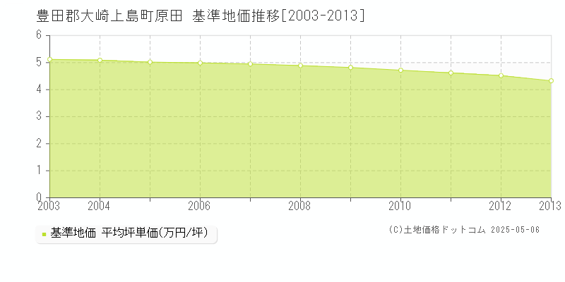 原田(豊田郡大崎上島町)の基準地価推移グラフ(坪単価)[2003-2013年]