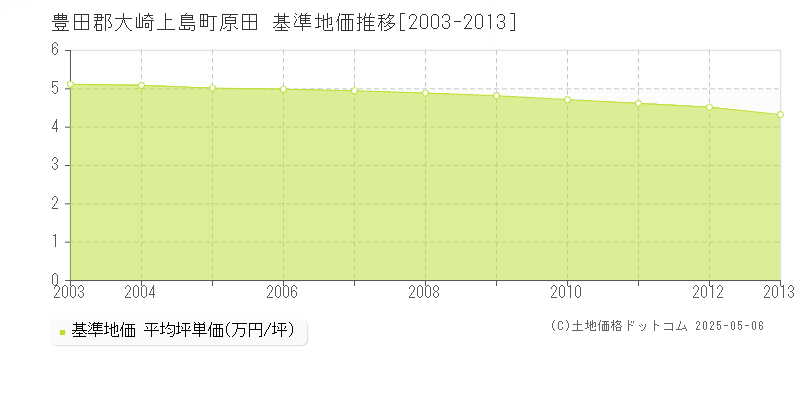 豊田郡大崎上島町原田の基準地価推移グラフ 